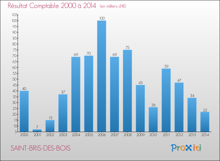 Evolution du résultat comptable pour la commune de SAINT-BRIS-DES-BOIS de 2000 à 2014 Evolution du résultat comptable pour SAINT-BRIS-DES-BOIS de 2000 à 2014