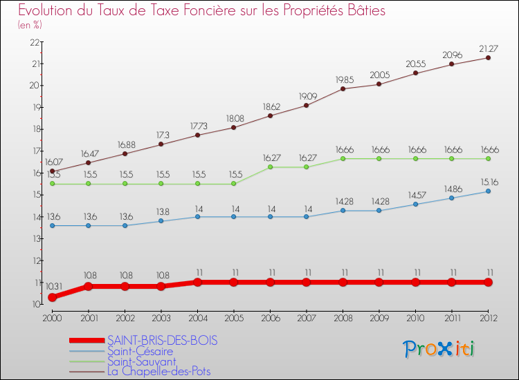 Evolution du taux de la taxe foncière sur le bati pour SAINT-BRIS-DES-BOIS et les communes proches de 2000 à 2012 Comparaison des taux de taxe foncière sur le bati pour SAINT-BRIS-DES-BOIS et les communes voisines de 2000 à 2012