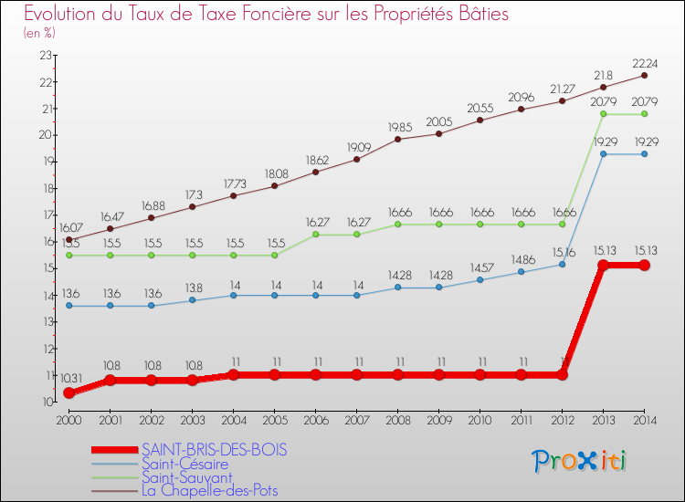 Evolution du taux de la taxe foncière sur le bati pour SAINT-BRIS-DES-BOIS et les communes proches de 2000 à 2014 Comparaison des taux de taxe foncière sur le bati pour SAINT-BRIS-DES-BOIS et les communes voisines de 2000 à 2014