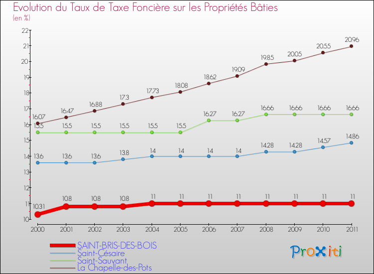 Evolution du taux de la taxe foncière sur le bati pour SAINT-BRIS-DES-BOIS et les communes proches Comparaison des taux de taxe foncière sur le bati pour SAINT-BRIS-DES-BOIS et les communes voisines