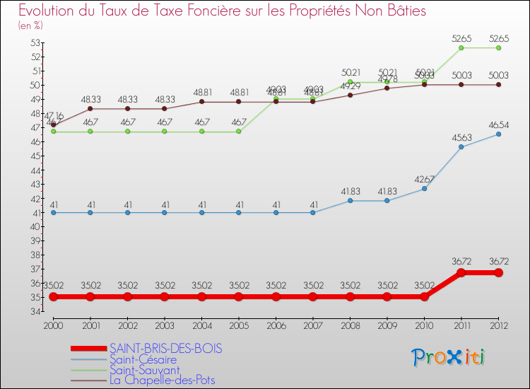 Evolution du taux de la taxe foncière sur les immeubles et terrains non batis pour SAINT-BRIS-DES-BOIS et les communes proches de 2000 à 2012 Comparaison des taux de la taxe foncière sur les immeubles et terrains non batis pour SAINT-BRIS-DES-BOIS et les communes voisines de 2000 à 2012