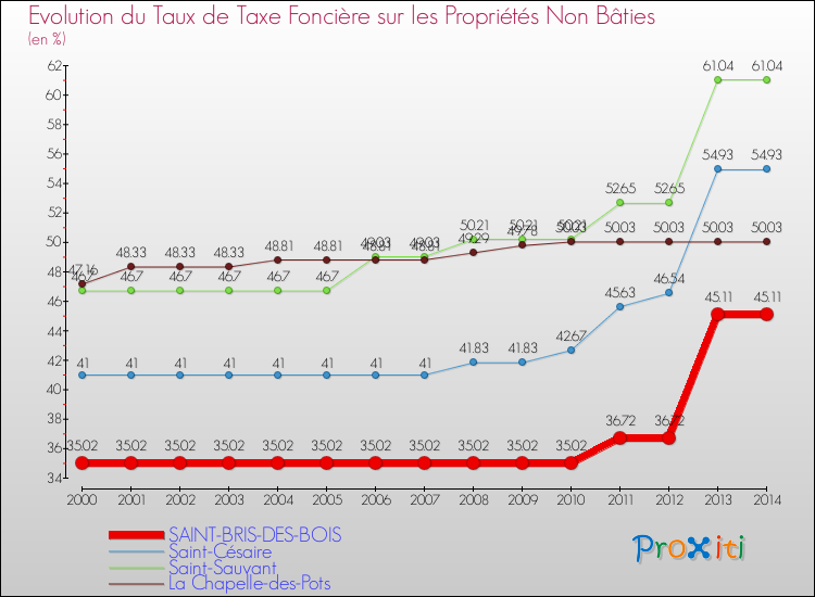 Evolution du taux de la taxe foncière sur les immeubles et terrains non batis pour SAINT-BRIS-DES-BOIS et les communes proches de 2000 à 2014 Comparaison des taux de la taxe foncière sur les immeubles et terrains non batis pour SAINT-BRIS-DES-BOIS et les communes voisines de 2000 à 2014