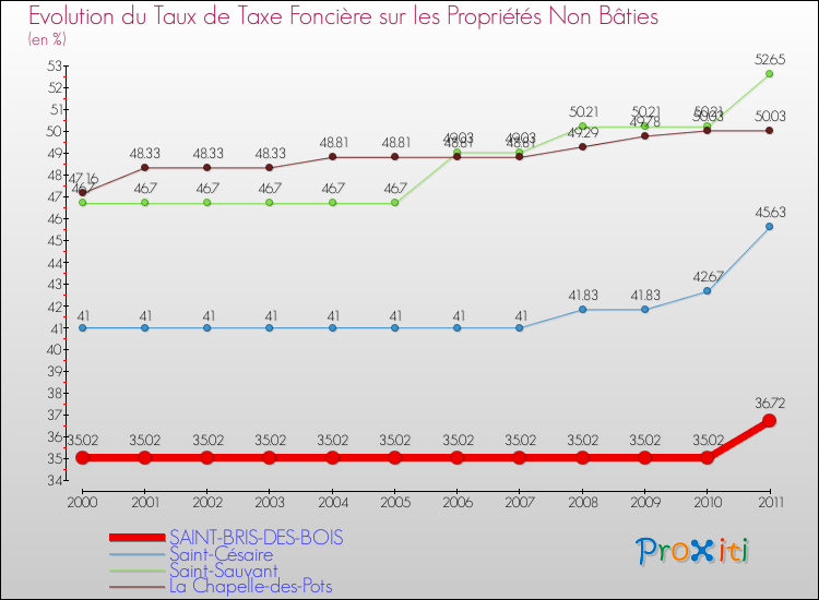 Evolution du taux de la taxe foncière sur les immeubles et terrains non batis pour SAINT-BRIS-DES-BOIS et les communes proches Comparaison des taux de la taxe foncière sur les immeubles et terrains non batis pour SAINT-BRIS-DES-BOIS et les communes voisines