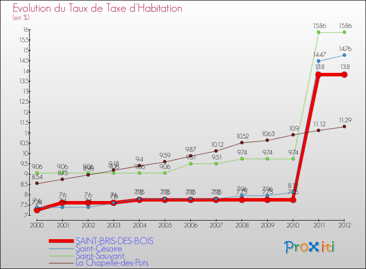 Evolution du taux de la taxe d'habitation pour SAINT-BRIS-DES-BOIS et les communes proches Comparaison des taux de la taxe d'habitation pour SAINT-BRIS-DES-BOIS et les communes voisines