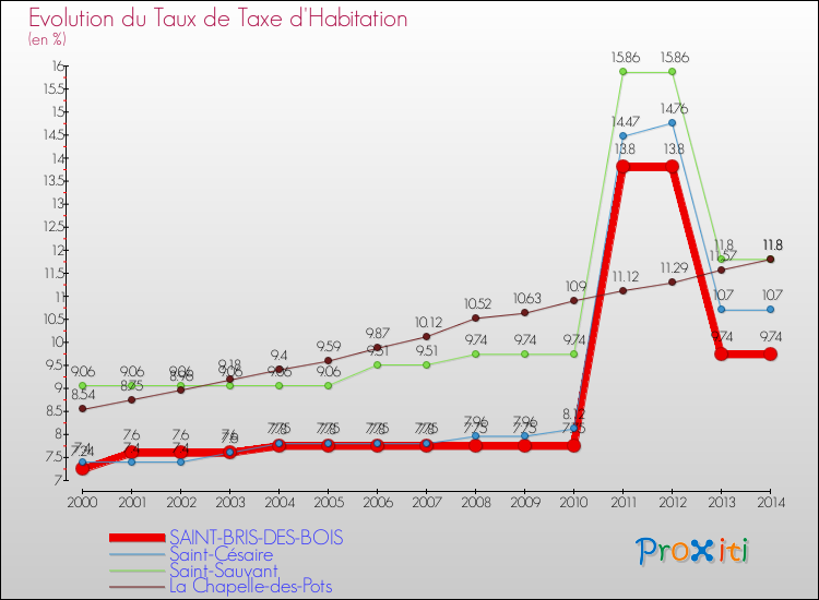 Evolution du taux de la taxe d'habitation pour SAINT-BRIS-DES-BOIS et les communes proches de 2000 à 2014 Comparaison des taux de la taxe d'habitation pour SAINT-BRIS-DES-BOIS et les communes voisines de 2000 à 2014