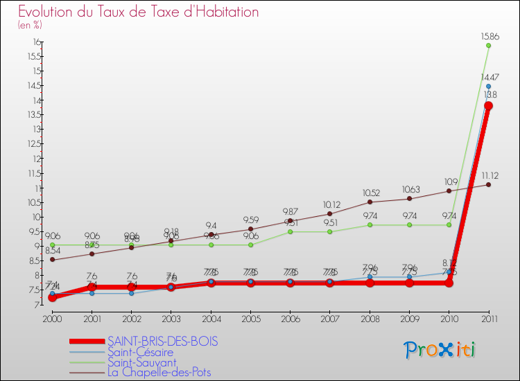 Evolution du taux de la taxe d'habitation pour SAINT-BRIS-DES-BOIS et les communes proches Comparaison des taux de la taxe d'habitation pour SAINT-BRIS-DES-BOIS et les communes voisines