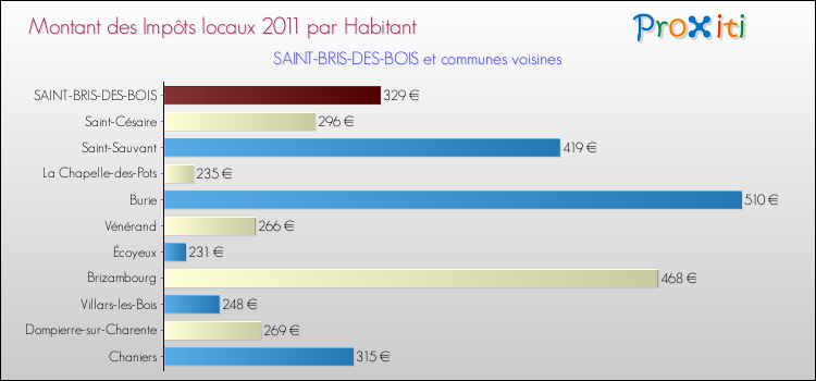 Montant des impôts locaux par Habitant pour SAINT-BRIS-DES-BOIS et les communes proches Comparaison des impôts locaux par habitant pour SAINT-BRIS-DES-BOIS et les communes voisines
