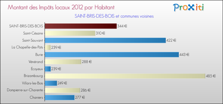 Montant des impôts locaux par Habitant pour SAINT-BRIS-DES-BOIS et les communes proches Comparaison des impôts locaux par habitant pour SAINT-BRIS-DES-BOIS et les communes voisines