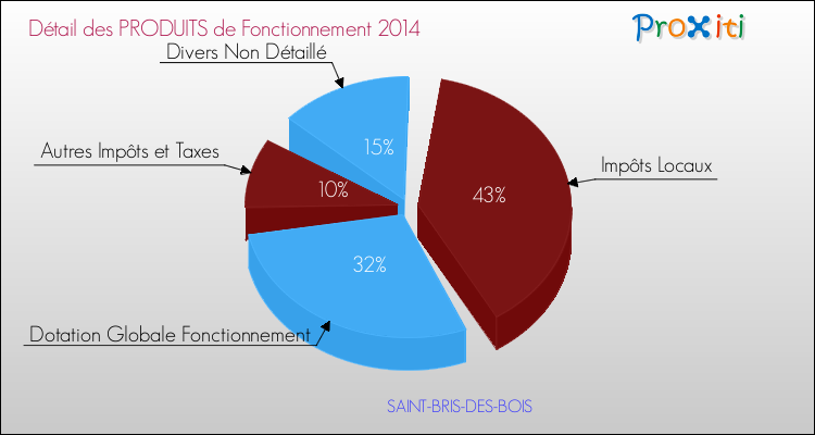 Décomposition du Budget de Fonctionnement 2014 de la commune de SAINT-BRIS-DES-BOIS Budget de Fonctionnement 2014 pour la commune de SAINT-BRIS-DES-BOIS