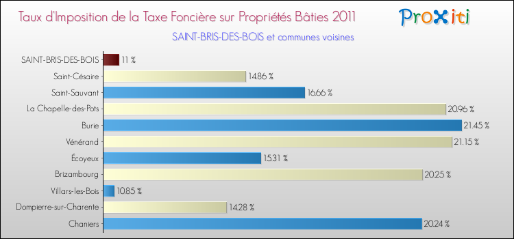 Taux d'imposition de la taxe foncière sur le bati 2011 pour SAINT-BRIS-DES-BOIS et les communes proches Comparaison des taux d'imposition de la taxe foncière sur le bati 2011 pour SAINT-BRIS-DES-BOIS et les communes voisines
