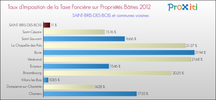 Taux d'imposition de la taxe foncière sur le bati 2012 pour SAINT-BRIS-DES-BOIS et les communes proches Comparaison des taux d'imposition de la taxe foncière sur le bati 2012 pour SAINT-BRIS-DES-BOIS et les communes voisines