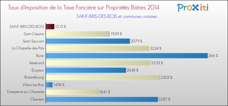 Taux d'imposition de la taxe foncière sur le bati 2014 pour SAINT-BRIS-DES-BOIS et les communes proches Comparaison des taux d'imposition de la taxe foncière sur le bati 2014 pour SAINT-BRIS-DES-BOIS et les communes voisines