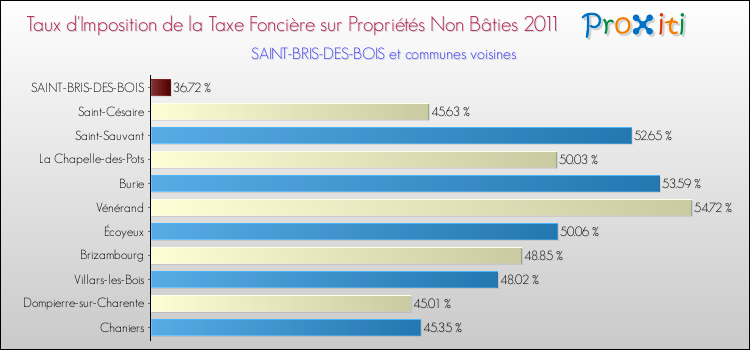 Taux d'imposition de la taxe foncière sur les immeubles et terrains non batis 2011 pour SAINT-BRIS-DES-BOIS et les communes proches Comparaison des taux d'imposition de la taxe foncière sur les immeubles et terrains non batis 2011 pour SAINT-BRIS-DES-BOIS et les communes voisines