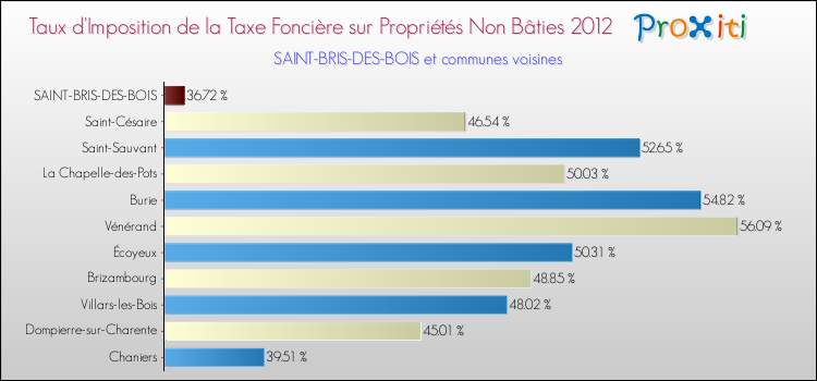 Taux d'imposition de la taxe foncière sur les immeubles et terrains non batis 2012 pour SAINT-BRIS-DES-BOIS et les communes proches Comparaison des taux d'imposition de la taxe foncière sur les immeubles et terrains non batis 2012 pour SAINT-BRIS-DES-BOIS et les communes voisines
