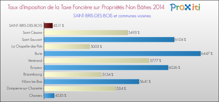 Taux d'imposition de la taxe foncière sur les immeubles et terrains non batis 2014 pour SAINT-BRIS-DES-BOIS et les communes proches Comparaison des taux d'imposition de la taxe foncière sur les immeubles et terrains non batis 2014 pour SAINT-BRIS-DES-BOIS et les communes voisines