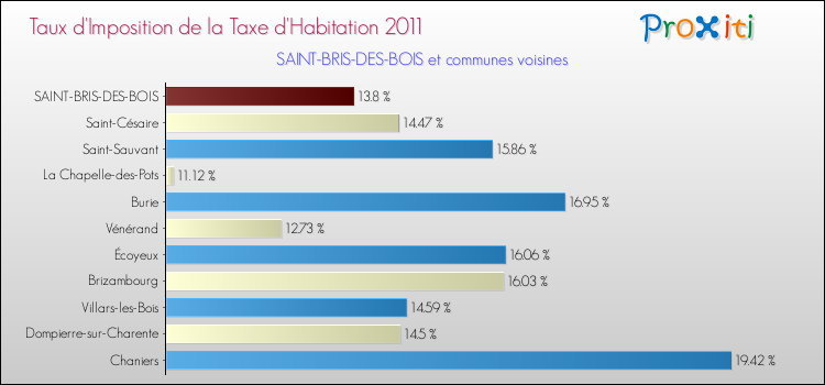 Taux d'imposition de la taxe d'habitation 2011 pour SAINT-BRIS-DES-BOIS et les communes proches Comparaison des taux d'imposition de la taxe d'habitation 2011 pour SAINT-BRIS-DES-BOIS et les communes voisines