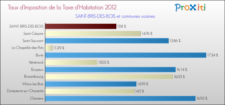 Taux d'imposition de la taxe d'habitation 2012 pour SAINT-BRIS-DES-BOIS et les communes proches Comparaison des taux d'imposition de la taxe d'habitation 2012 pour SAINT-BRIS-DES-BOIS et les communes voisines
