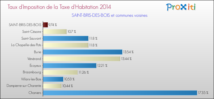 Taux d'imposition de la taxe d'habitation 2014 pour SAINT-BRIS-DES-BOIS et les communes proches Comparaison des taux d'imposition de la taxe d'habitation 2014 pour SAINT-BRIS-DES-BOIS et les communes voisines