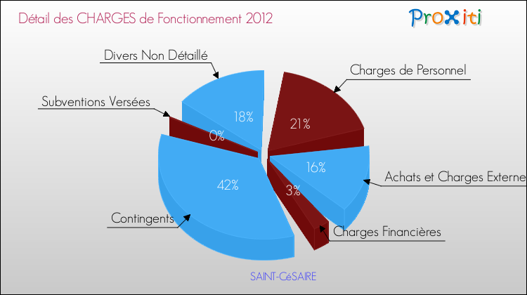 Décomposition des Charges de Fonctionnement 2012 de la commune de SAINT-CéSAIRE Charges de Fonctionnement 2012 pour la commune de SAINT-CéSAIRE