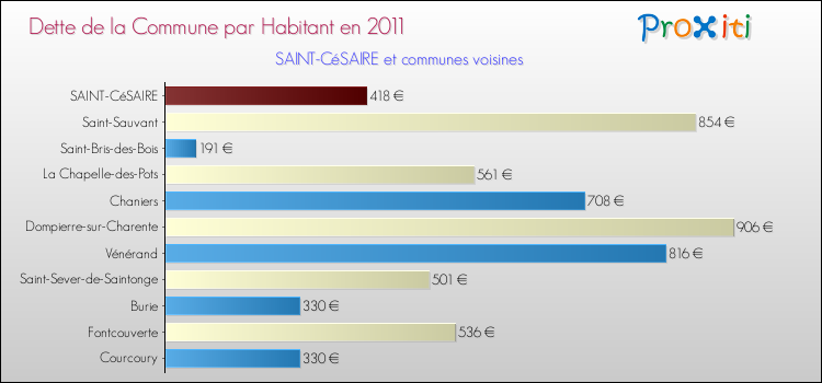 Dette par habitant de la commune en 2011 pour SAINT-CéSAIRE et les communes proches Comparaison de la dette par habitant de la commune en 2011 pour SAINT-CéSAIRE et les communes voisines
