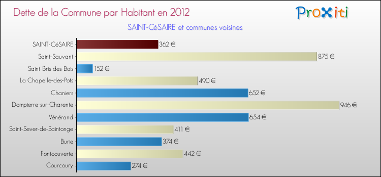 Dette par habitant de la commune en 2012 pour SAINT-CéSAIRE et les communes proches Comparaison de la dette par habitant de la commune en 2012 pour SAINT-CéSAIRE et les communes voisines