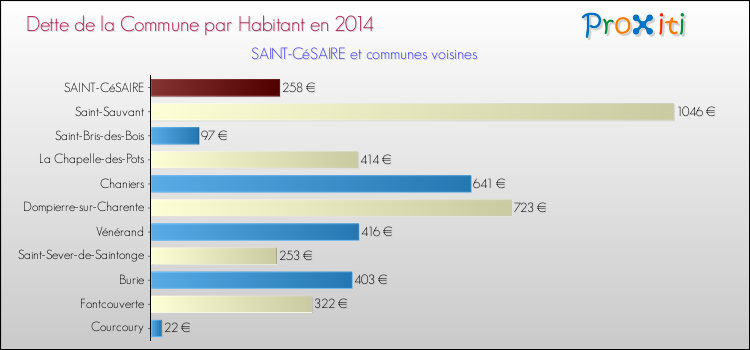 Dette par habitant de la commune en 2014 pour SAINT-CéSAIRE et les communes proches Comparaison de la dette par habitant de la commune en 2014 pour SAINT-CéSAIRE et les communes voisines