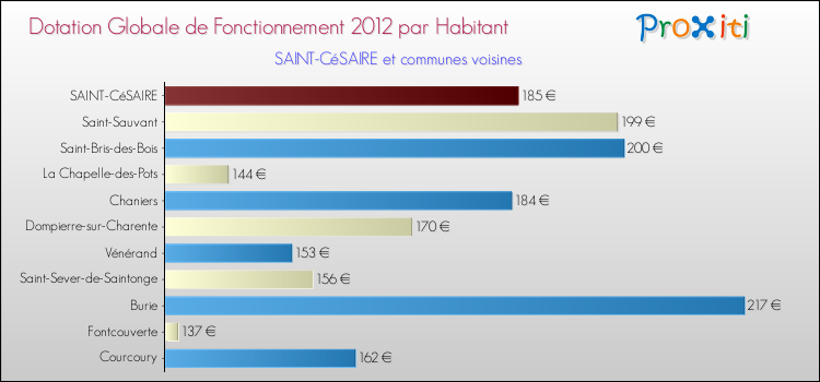 Montant des dotations globales de fonctionnement DGF par Habitant pour SAINT-CéSAIRE et les communes proches Comparaison des des dotations globales de fonctionnement DGF par habitant pour SAINT-CéSAIRE et les communes voisines