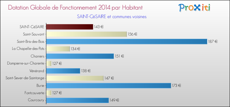 Montant des dotations globales de fonctionnement DGF par Habitant pour SAINT-CéSAIRE et les communes proches en 2014. Comparaison des des dotations globales de fonctionnement DGF par habitant pour SAINT-CéSAIRE et les communes voisines en 2014.