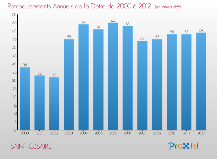 Evolution de l'annuité de la dette pour la commune de SAINT-CéSAIRE de 2000 à 2012 Annuités de la dette pour SAINT-CéSAIRE de 2000 à 2012