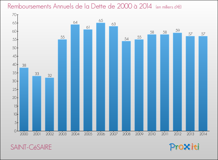 Evolution de l'annuité de la dette pour la commune de SAINT-CéSAIRE de 2000 à 2014 Annuités de la dette pour SAINT-CéSAIRE de 2000 à 2014