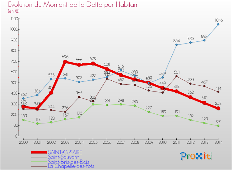 Evolution de la dette par habitant pour la commune de SAINT-CéSAIRE et les communes proches de 2000 à 2014 Comparaison de la dette par habitant pour SAINT-CéSAIRE et les communes voisines de 2000 à 2014
