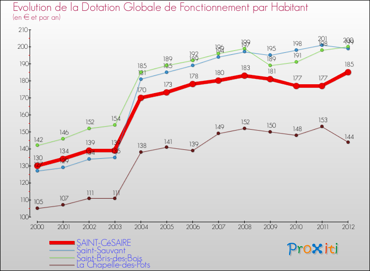 Evolution et montant de la dotation globale de fonctionnement par Habitant pour SAINT-CéSAIRE et les communes proches Comparaison des dotations globales de fonctionnement par habitant pour SAINT-CéSAIRE et les communes voisines