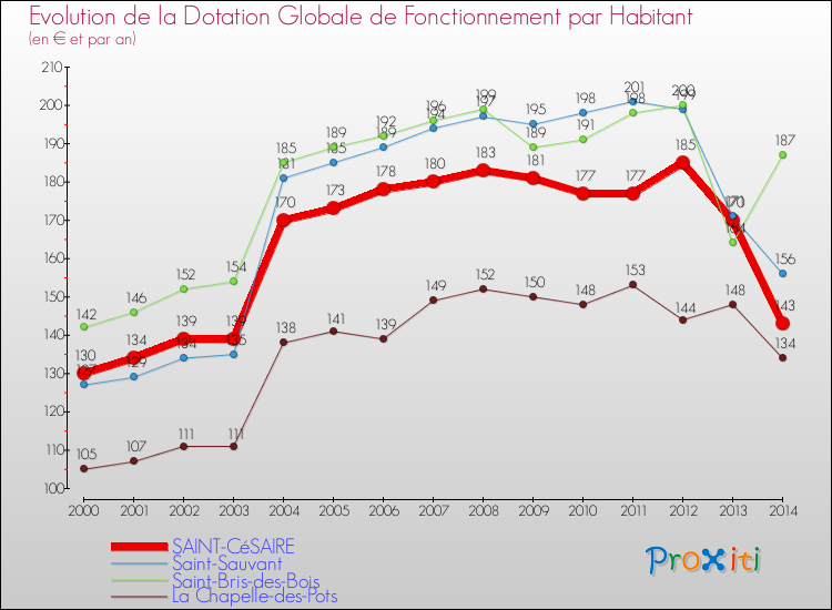 Evolution et montant de la dotation globale de fonctionnement par Habitant pour SAINT-CéSAIRE et les communes proches de 2000 à 2014. Comparaison des dotations globales de fonctionnement par habitant pour SAINT-CéSAIRE et les communes voisines de 2000 à 2014.