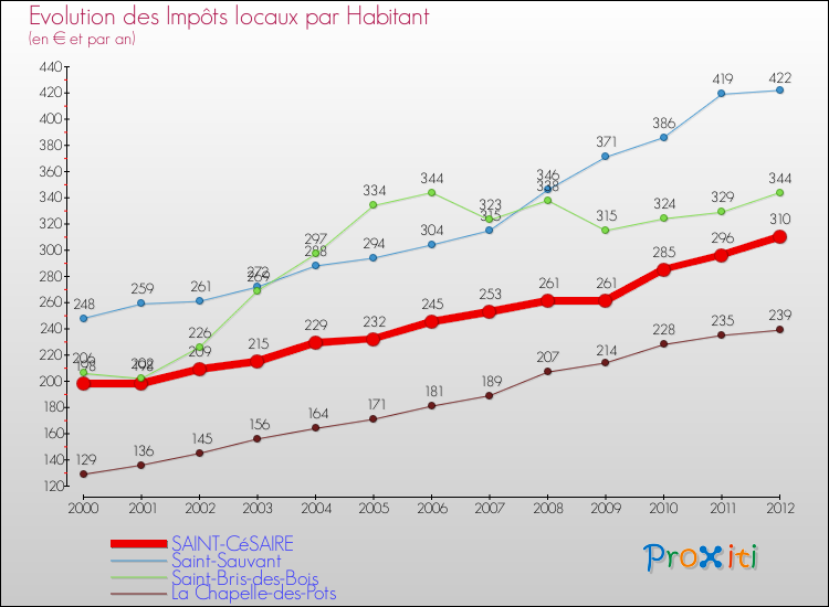 Evolution et montant des impôts locaux par Habitant pour SAINT-CéSAIRE et les communes proches Comparaison des impôts locaux par habitant pour SAINT-CéSAIRE et les communes voisines