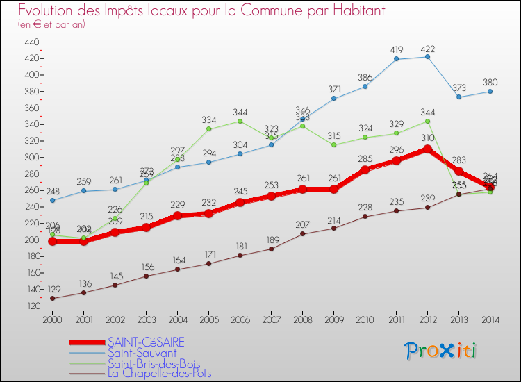 Evolution et montant des impôts locaux par Habitant pour SAINT-CéSAIRE et les communes proches de 2000 à 2014 Comparaison des impôts locaux par habitant pour SAINT-CéSAIRE et les communes voisines de 2000 à 2014