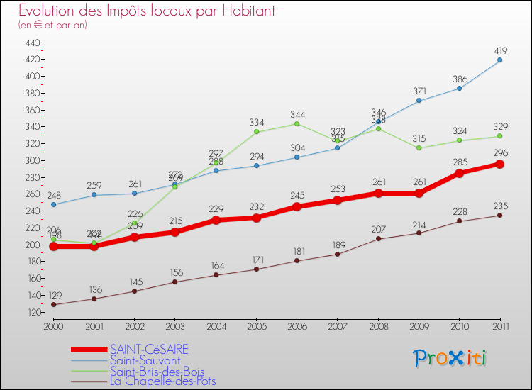 Evolution et montant des impôts locaux par Habitant pour SAINT-CéSAIRE et les communes proches Comparaison des impôts locaux par habitant pour SAINT-CéSAIRE et les communes voisines