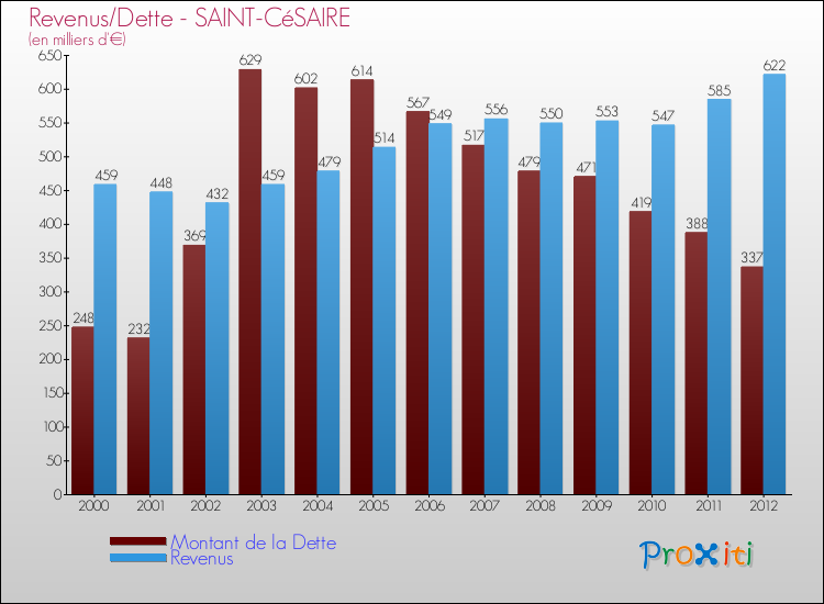 Evolution comparée de la dette et des revenus pour la commune de SAINT-CéSAIRE de 2000 à 2012 Comparaison de la dette et des revenus pour SAINT-CéSAIRE de 2000 à 2012