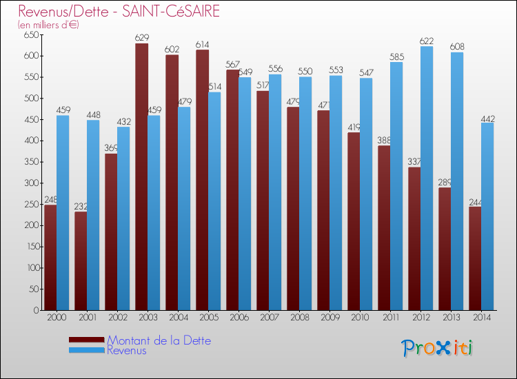 Evolution comparée de la dette et des revenus pour la commune de SAINT-CéSAIRE de 2000 à 2014 Comparaison de la dette et des revenus pour SAINT-CéSAIRE de 2000 à 2014