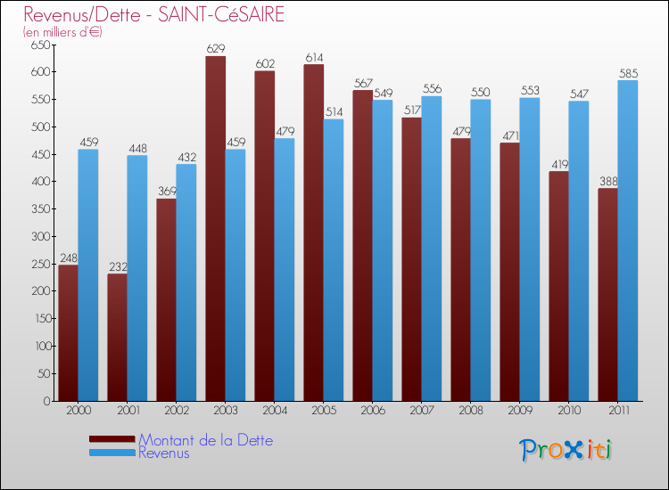 Evolution comparée de la dette et des revenus pour la commune de SAINT-CéSAIRE de 2000 à 2011 Comparaison de la dette et des revenus pour SAINT-CéSAIRE de 2000 à 2011