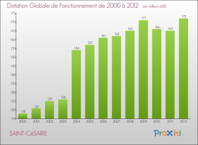 Evolution du montant de la Dotation Globale de Fonctionnement pour la commune de SAINT-CéSAIRE de 2000 à 2012 Evolution du montant de la Dotation Globale de Fonctionnement pour SAINT-CéSAIRE de 2000 à 2012