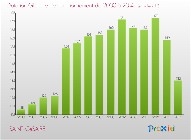 Evolution du montant de la Dotation Globale de Fonctionnement pour la commune de SAINT-CéSAIRE de 2000 à 2014 Evolution du montant de la Dotation Globale de Fonctionnement pour SAINT-CéSAIRE de 2000 à 2014