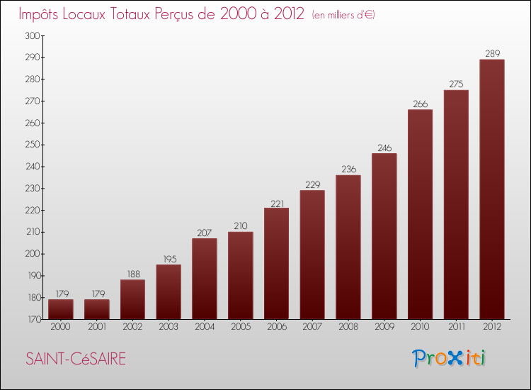 Evolution des Impôts Locaux pour la commune de SAINT-CéSAIRE de 2000 à 2012 Evolution des Impôts Locaux pour SAINT-CéSAIRE de 2000 à 2012