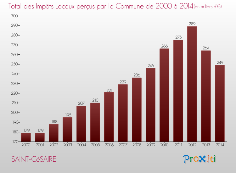 Evolution des Impôts Locaux pour la commune de SAINT-CéSAIRE de 2000 à 2014 Evolution des Impôts Locaux pour SAINT-CéSAIRE de 2000 à 2014