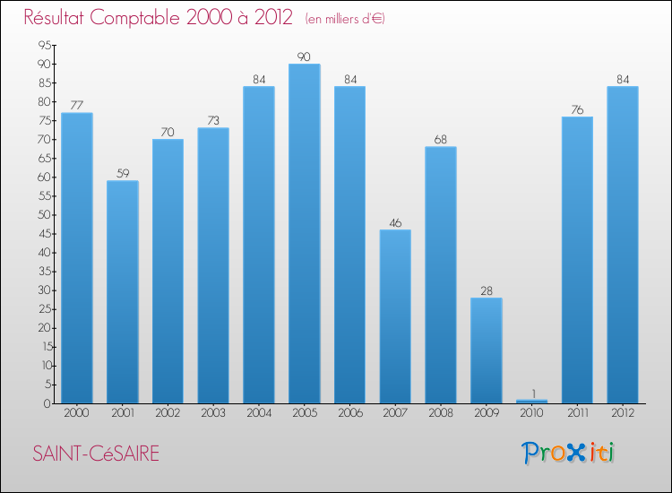 Evolution du résultat comptable pour la commune de SAINT-CéSAIRE de 2000 à 2012 Evolution du résultat comptable pour SAINT-CéSAIRE de 2000 à 2012