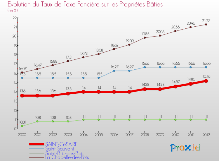 Evolution du taux de la taxe foncière sur le bati pour SAINT-CéSAIRE et les communes proches de 2000 à 2012 Comparaison des taux de taxe foncière sur le bati pour SAINT-CéSAIRE et les communes voisines de 2000 à 2012