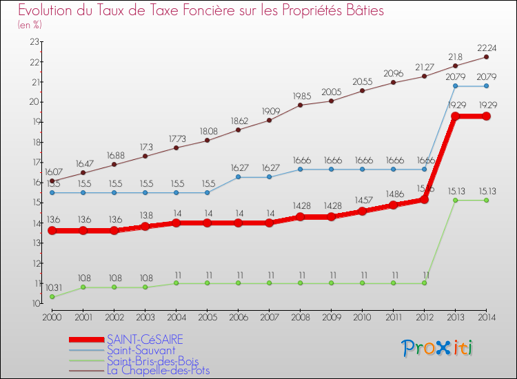Evolution du taux de la taxe foncière sur le bati pour SAINT-CéSAIRE et les communes proches de 2000 à 2014 Comparaison des taux de taxe foncière sur le bati pour SAINT-CéSAIRE et les communes voisines de 2000 à 2014