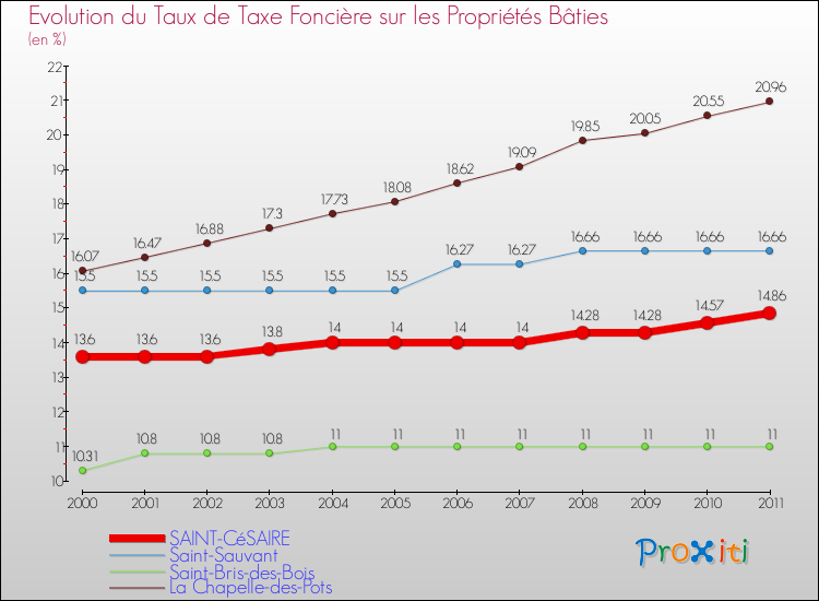 Evolution du taux de la taxe foncière sur le bati pour SAINT-CéSAIRE et les communes proches Comparaison des taux de taxe foncière sur le bati pour SAINT-CéSAIRE et les communes voisines