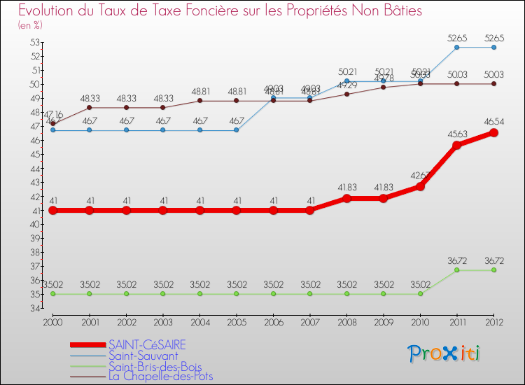 Evolution du taux de la taxe foncière sur les immeubles et terrains non batis pour SAINT-CéSAIRE et les communes proches de 2000 à 2012 Comparaison des taux de la taxe foncière sur les immeubles et terrains non batis pour SAINT-CéSAIRE et les communes voisines de 2000 à 2012