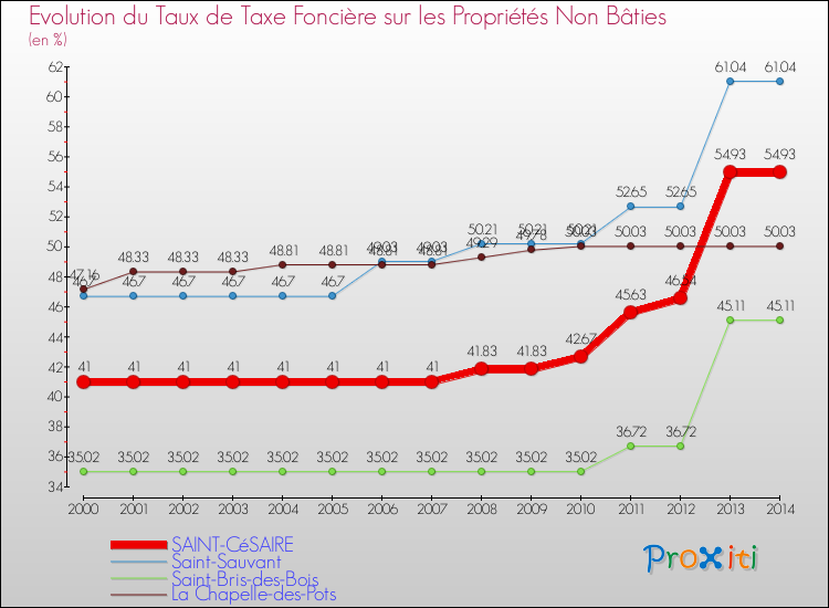 Evolution du taux de la taxe foncière sur les immeubles et terrains non batis pour SAINT-CéSAIRE et les communes proches de 2000 à 2014 Comparaison des taux de la taxe foncière sur les immeubles et terrains non batis pour SAINT-CéSAIRE et les communes voisines de 2000 à 2014
