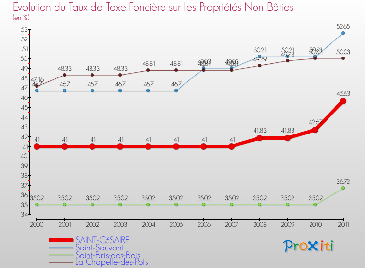 Evolution du taux de la taxe foncière sur les immeubles et terrains non batis pour SAINT-CéSAIRE et les communes proches Comparaison des taux de la taxe foncière sur les immeubles et terrains non batis pour SAINT-CéSAIRE et les communes voisines